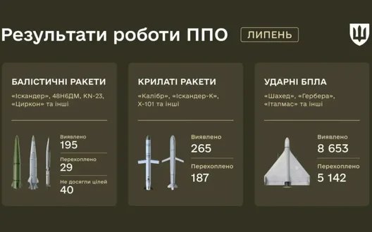 Повітряні сили ЗСУ перестали повідомляти кількість ракет РФ у звітах