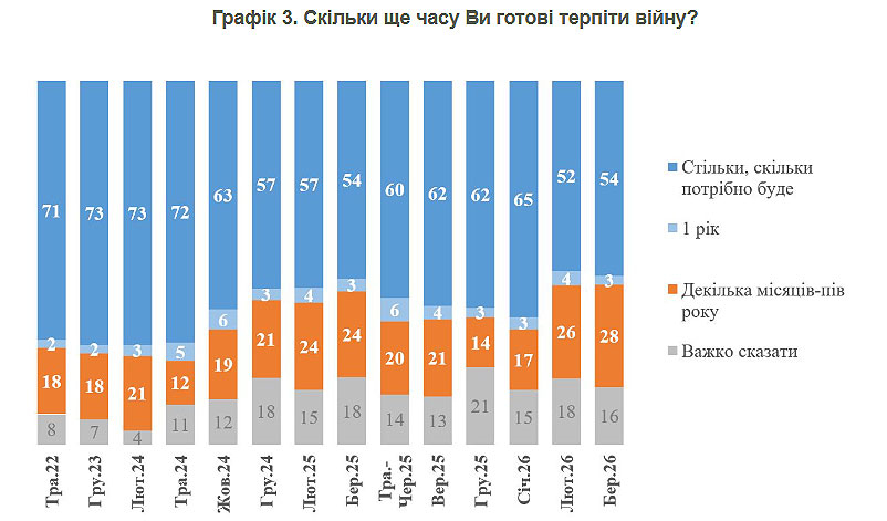 КМІС: 54% українців готові терпіти війну необмежено, 62% проти передачі Донбасу РФ