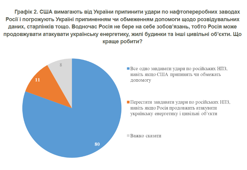 63% українців готові терпіти війну до перемоги, 80% — за удари по НПЗ РФ