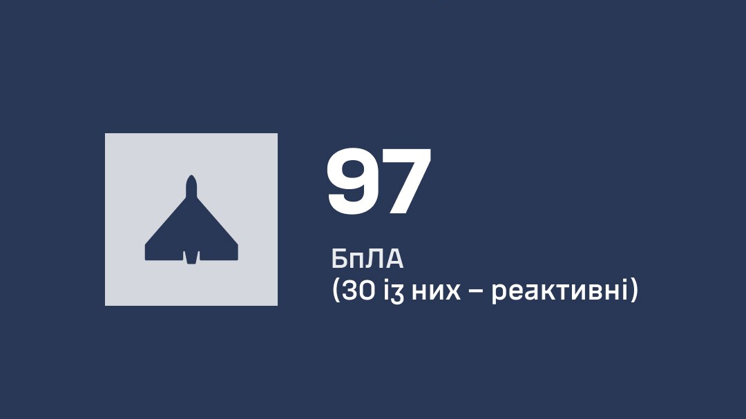 Росія атакувала Україну 112 дронами: ППО збила 97, є влучання на 7 локаціях