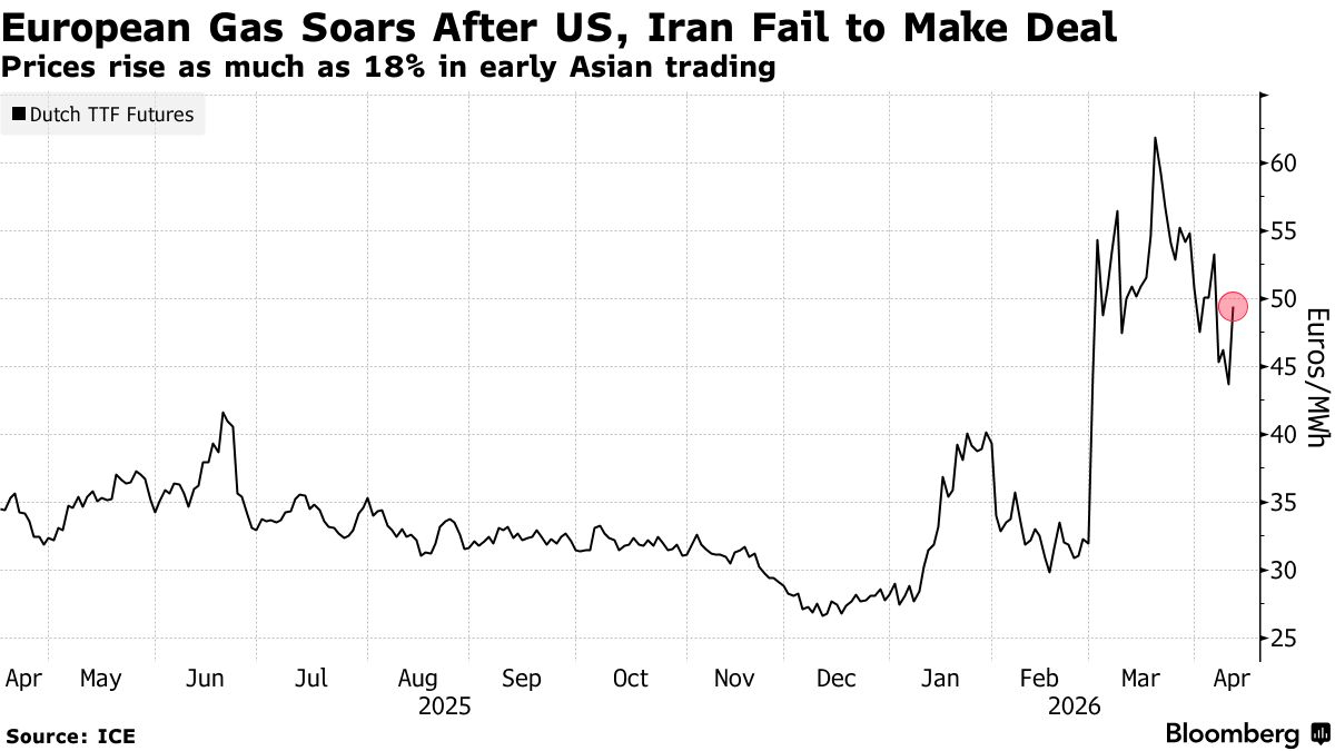 Нафта перетнула $100, газ подорожчав на 18% через загрозу блокади Ормузу