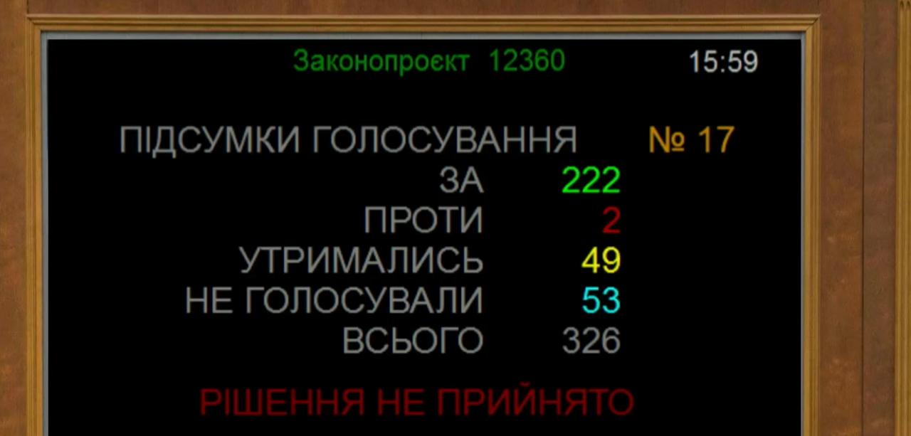 Рада провалила голосування про ПДВ на посилки до 150 євро: транш МВФ під питанням