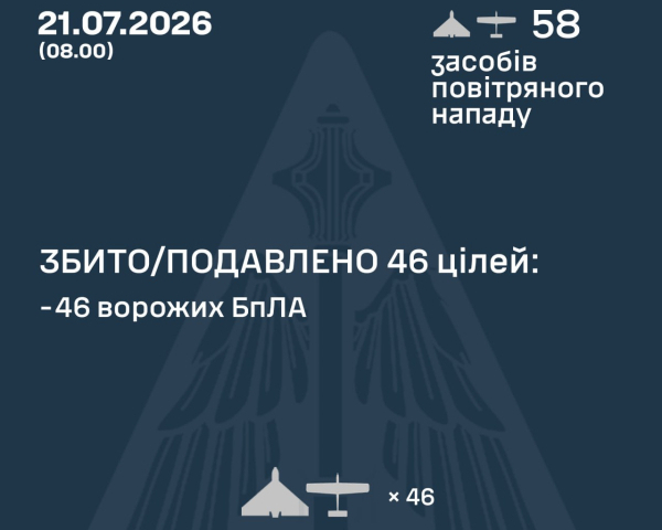 Росія атакувала Україну 58 дронами за ніч: ППО збила 46 безпілотників